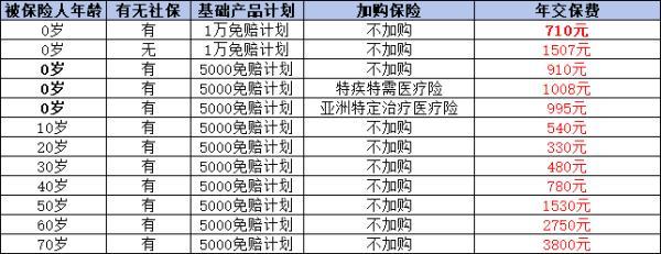 兒童保險買什么好
