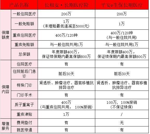 平安長相安和e生保哪個好？平安長相安怎么投保？