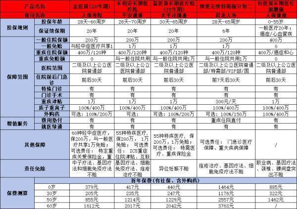 百萬(wàn)醫(yī)療險(xiǎn)怎么買合適？購(gòu)買渠道有哪些？