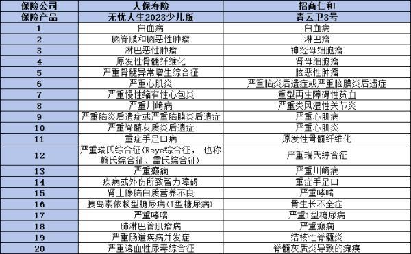 人保無(wú)憂人生2023少兒版和青云衛(wèi)3號(hào)重疾險(xiǎn)的區(qū)別