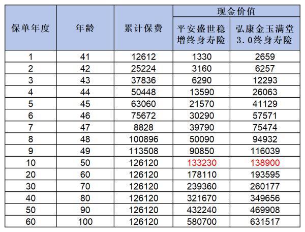 平安盛世穩(wěn)增終身壽險(xiǎn)靠譜嗎？看完你就明白了