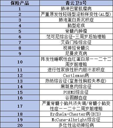 人保無(wú)憂人生2023少兒版和青云衛(wèi)3號(hào)重疾險(xiǎn)的區(qū)別