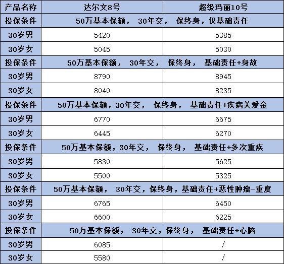 達(dá)爾文8號(hào)與超級(jí)瑪麗10號(hào)有什么區(qū)別