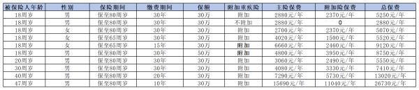 平安重疾險一年多少錢？附帶兩款產(chǎn)品保費表