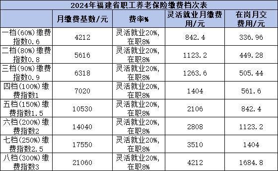 靈活就業(yè)者繳納社保15年能領(lǐng)取多少養(yǎng)老金？一文為你解析