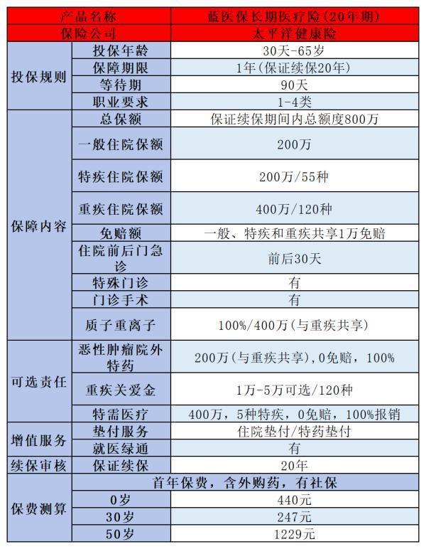 商業(yè)醫(yī)療保險的報銷范圍是什么？報銷標準是什么？