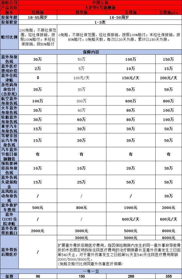 18到22歲買什么保險好？推薦這幾個險種