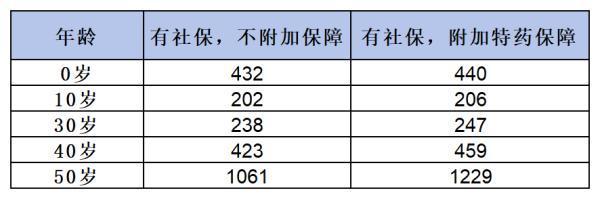 醫(yī)療保險(xiǎn)一年多少錢？詳解基本醫(yī)療保險(xiǎn)與商業(yè)醫(yī)療保險(xiǎn)費(fèi)用