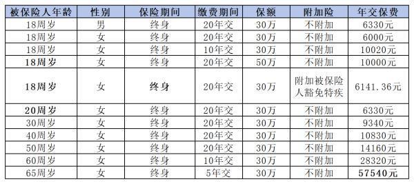 商業(yè)重疾險一年多少錢？從三個方面全面解析