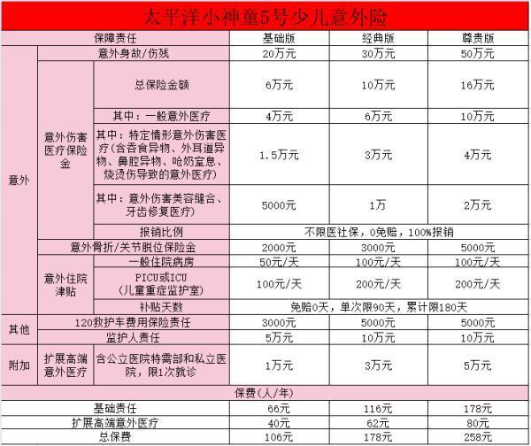 太平洋小神童5號(hào)怎么買？太平洋小神童5號(hào)少兒意外險(xiǎn)有什么優(yōu)勢(shì)？