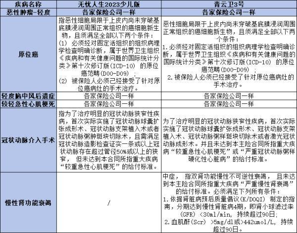 人保無憂人生2023少兒版和青云衛(wèi)3號重疾險的區(qū)別是什么？你真的了解嗎？