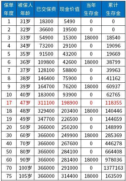 99鴻福兩全保險20年后退保有多少錢？99鴻福兩全保險怎樣退保？