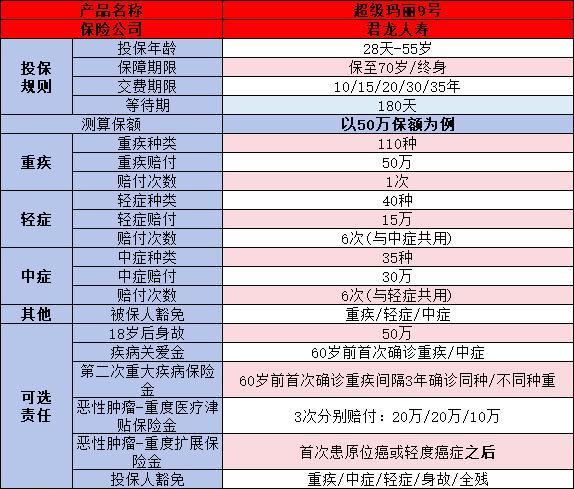18到22歲買什么保險好