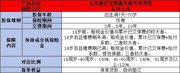 友邦傳世經(jīng)典鑫享版終身壽險
