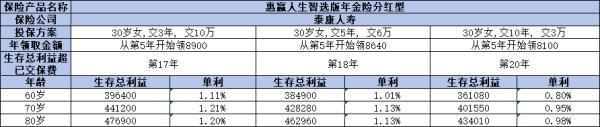 泰康惠贏人生智選版（分紅型）如何？從承保公司、長期收益分析