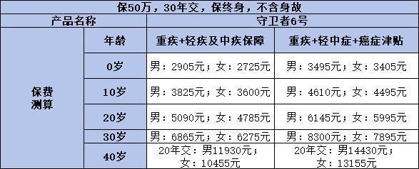 君龍人壽守衛(wèi)者6號(hào)重疾險(xiǎn)多少錢？?jī)?yōu)缺點(diǎn)有哪些？