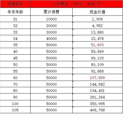 山海關(guān)龍騰版終身壽險(xiǎn)基本信息？收益演示？