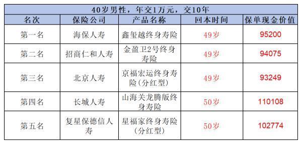 增額終身壽險排行榜，哪款回本快？