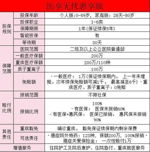 醫(yī)享無憂惠享版百萬醫(yī)療險(xiǎn)有什么保障？適合哪些人？