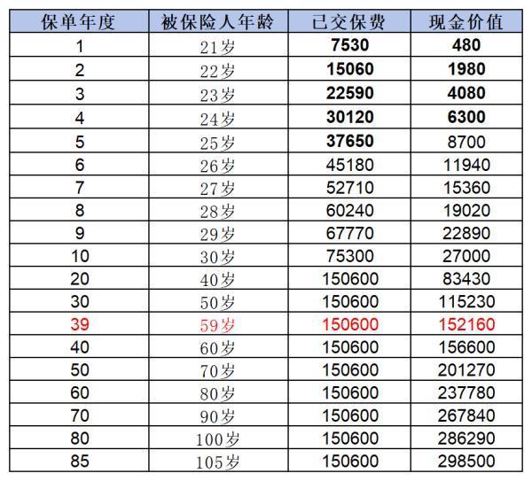 交了20年的保單退保能退多少錢