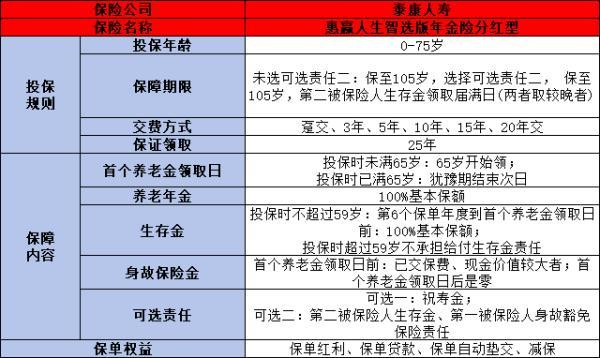 泰康惠贏人生智選版（分紅型）如何