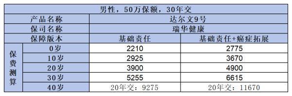 達(dá)爾文9號(hào)重疾險(xiǎn)如何購買？保障什么？