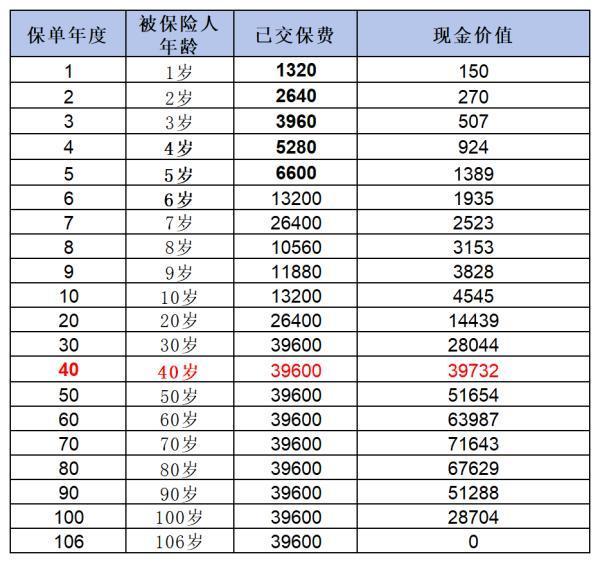 重疾險(xiǎn)買(mǎi)了6年想退保合適嗎？深度解析在此！
