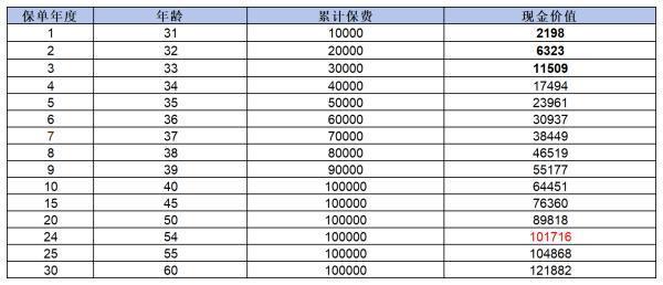 招商信諾傳家典耀終身壽險(xiǎn)怎么樣