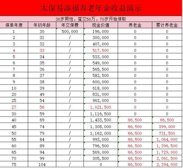 太保易添福養(yǎng)老年金值得買嗎？太平洋保險(xiǎn)易添福收益表現(xiàn)？