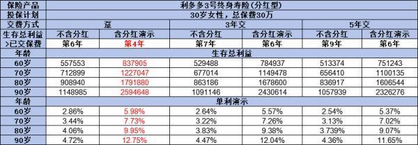 增額壽險躉交好還是期交好