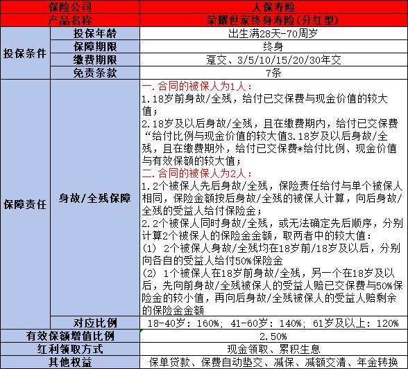 人保壽險榮耀世家終身壽險（分紅型）怎么樣