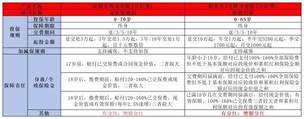 2024年增額終身壽險(xiǎn)哪個(gè)好？值不值得購(gòu)買？