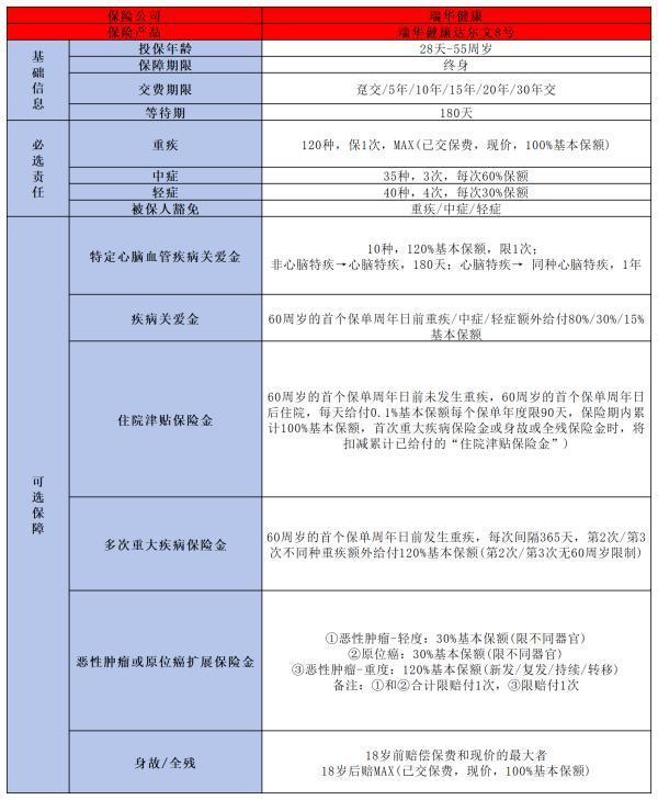 防大病買什么保險好