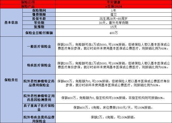 2024平安人壽百萬醫(yī)療險買什么好？推薦兩款優(yōu)質(zhì)量產(chǎn)品