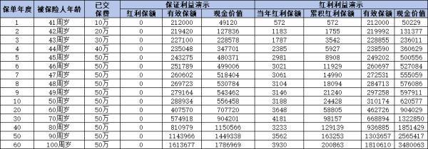 分紅型保險第幾年退保最劃算？退保怎么退？