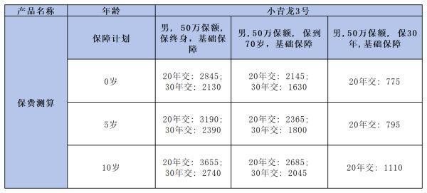 小青龍3號少兒重疾險好不好？從保障和保費上來看