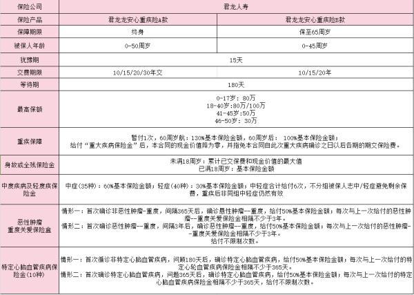 小紅花致夏版重疾險(xiǎn)和君龍龍安心