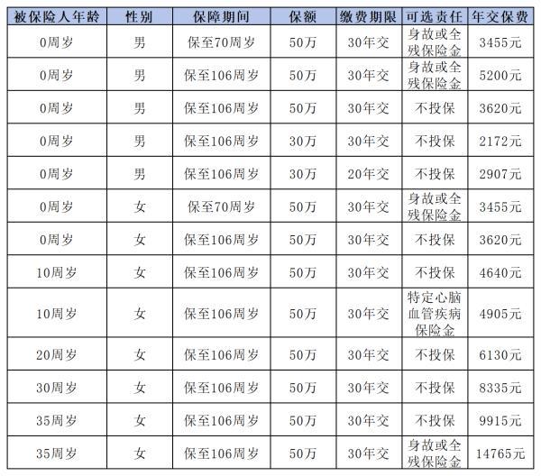 商業(yè)重疾險一年多少錢