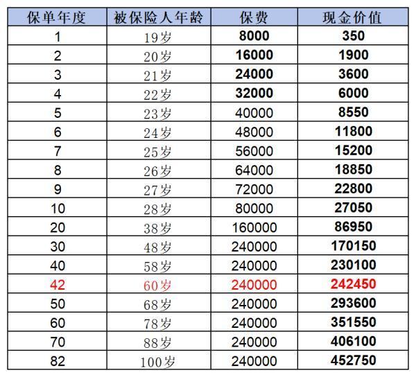 平安福保險不想交了怎么退保損失小？附帶退?，F(xiàn)金價值表
