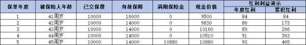銀行賣的5年期保險(xiǎn)產(chǎn)品可靠嗎？三個(gè)方面告訴你真相