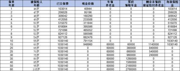 60歲養(yǎng)老金能領取多少錢？三種險種三種待遇