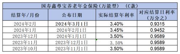 2024年各大保險公司年金險利率