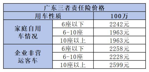 100萬三者險多少錢？如何選擇合適的三者險？