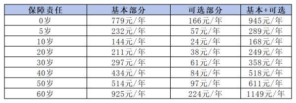平安醫(yī)療險多少錢一年