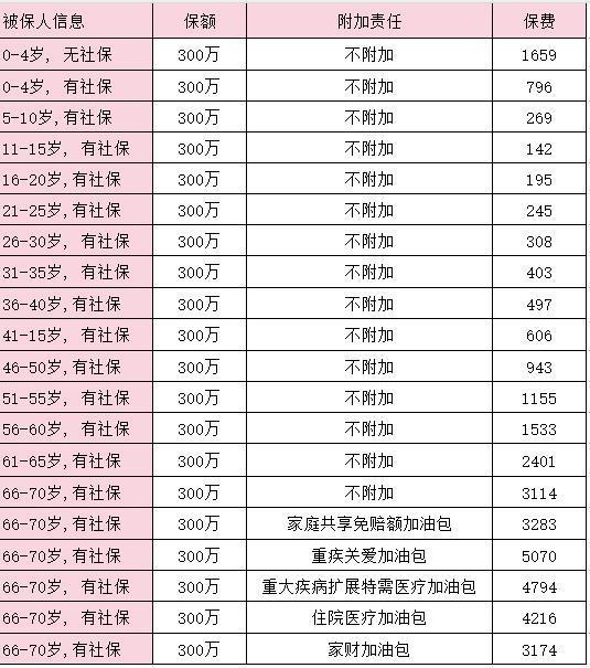 眾安尊享e生保費測算