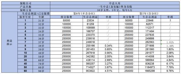 一生中意龍璽版怎么買？保障什么？
