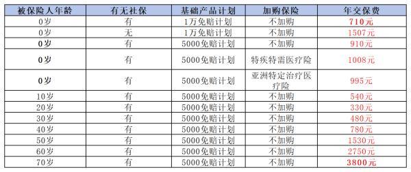 小孩保險買什么合適