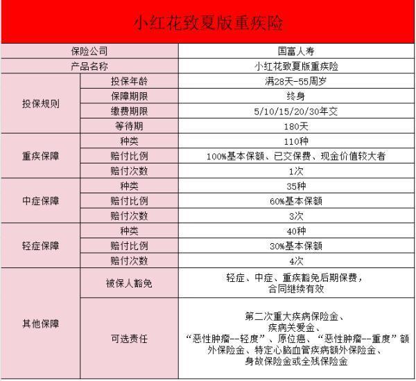 國富小紅花致夏版重疾險(xiǎn)有什么保障？國富小紅花致夏版重疾險(xiǎn)？