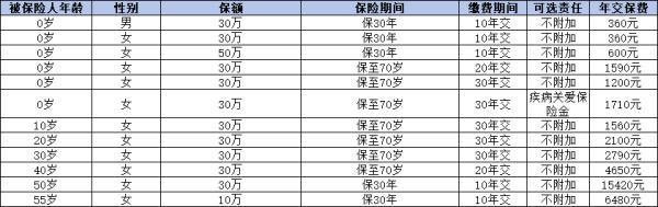 2024重疾險(xiǎn)排行榜：這些熱門產(chǎn)品值得一看！