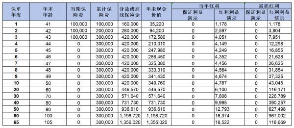 京福宏運(yùn)與一生中意龍璽版增額終身壽險(xiǎn)對(duì)比